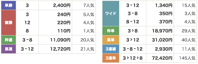 AI競馬のすゝめ　1月19日　有料予想着順2R結果