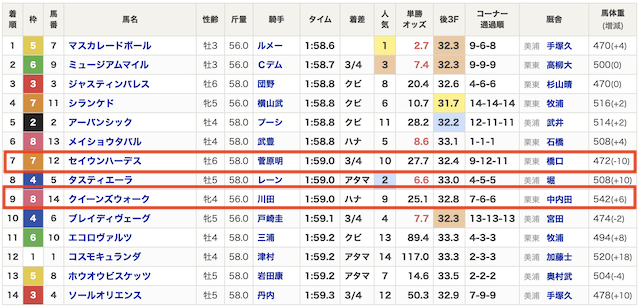 ドンズバTV　天皇賞秋の着順
