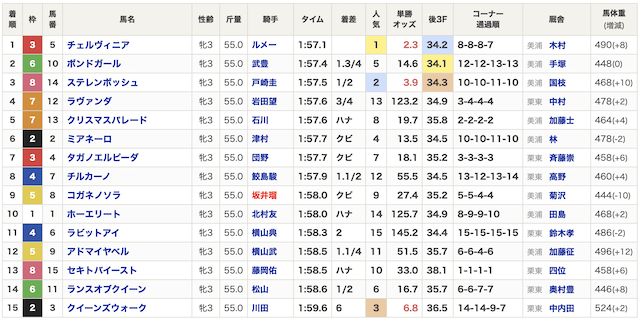 ドンズバTV　秋華賞2024 着順