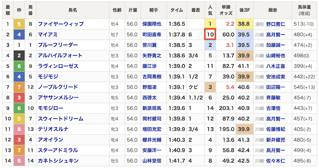 キリフダ　20251218無料予想の着順