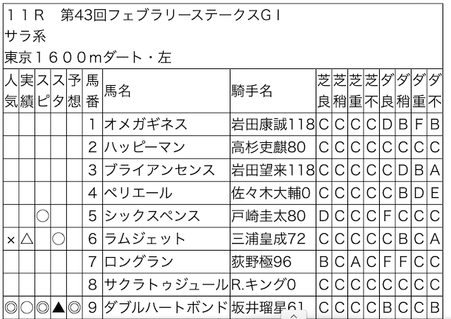 軸に人気馬を選出している画像