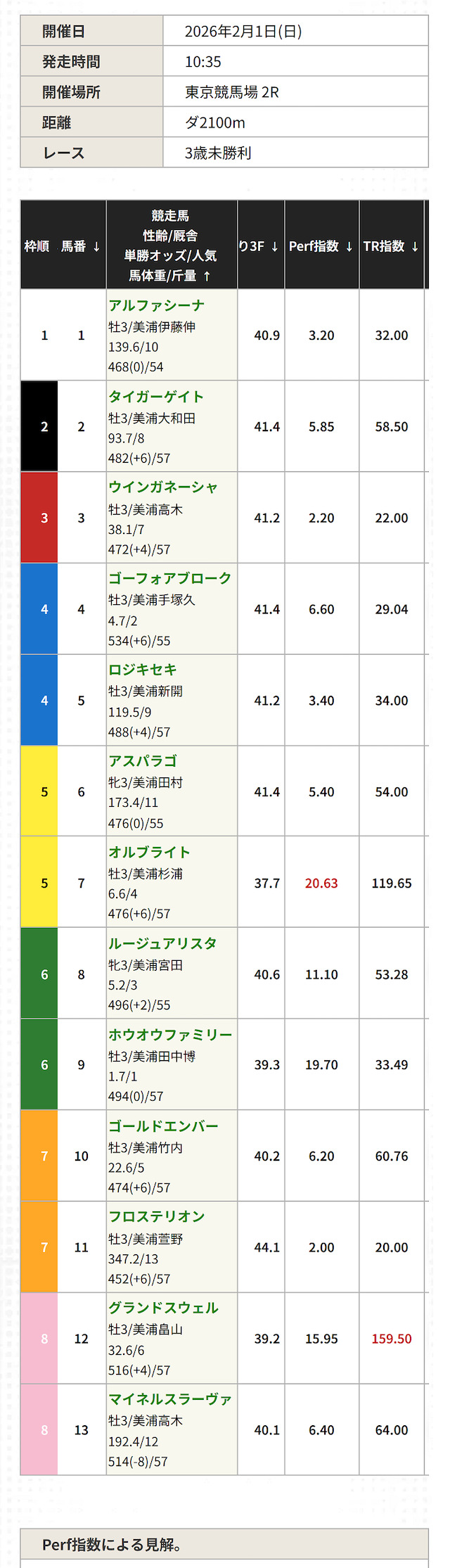 競馬レッドライナー　無料予想20260201