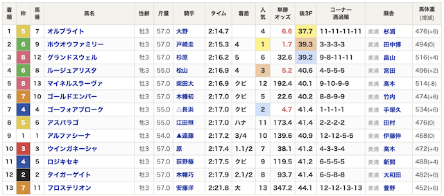 競馬レッドライナーの無料予想260201着順