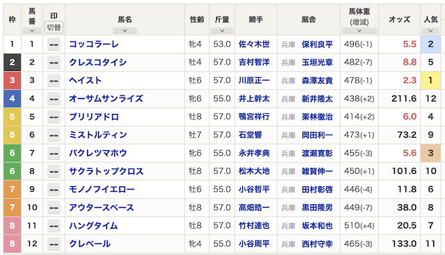 スーパーマンバケン無料予想の検証出馬表