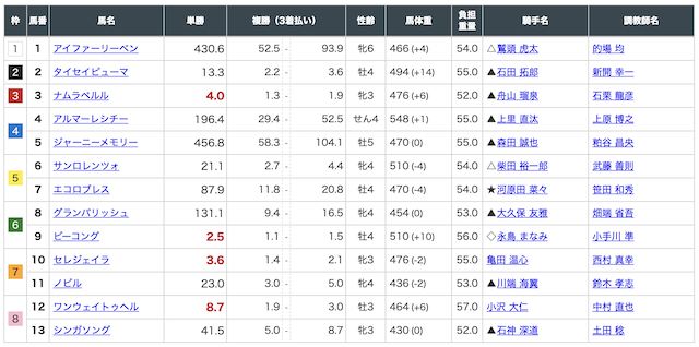 スーパーマンバケン有料予想の検証出馬表
