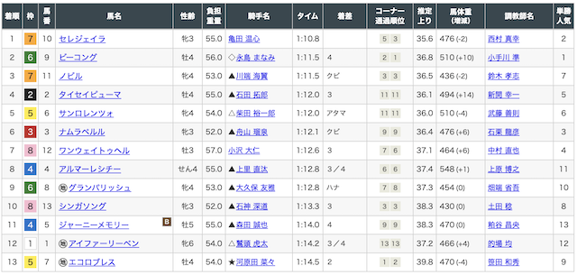 スーパーマンバケン有料予想の検証着順
