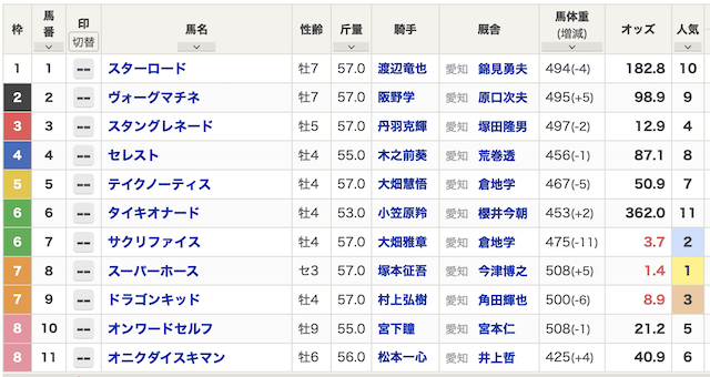 ウマドラ　無料予想検証出馬表