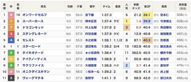 ウマドラ　無料予想検証着順
