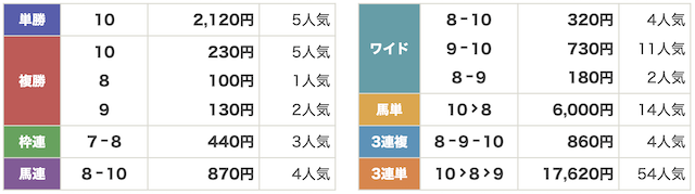 ウマドラ　無料予想検証結果