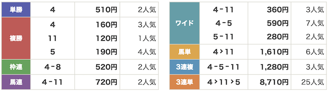ウマドラ　有料予想検証払い戻し