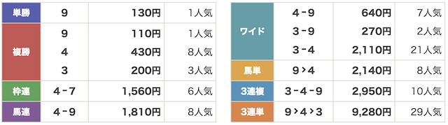ウマドラ　有料予想検証払い戻し2