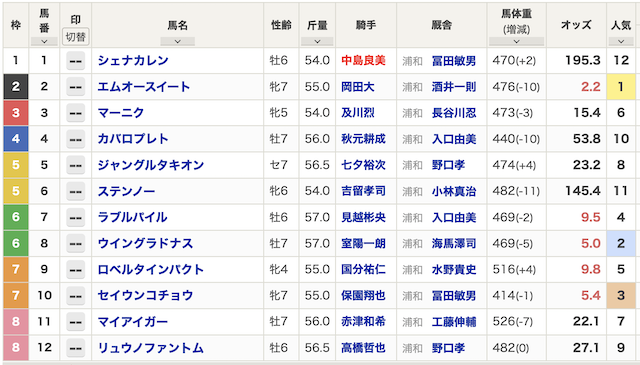 うまジェネ　有料予想プラン0225出馬表