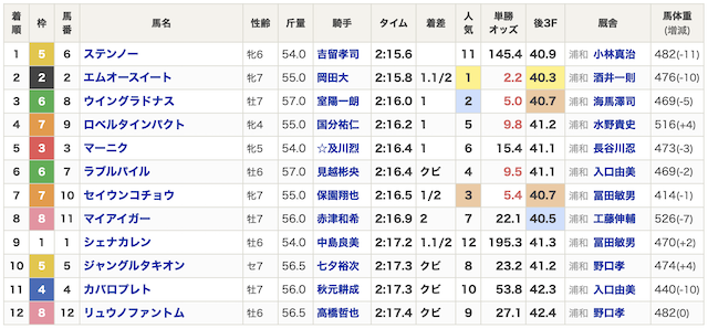 うまジェネ　有料予想プラン0225結果