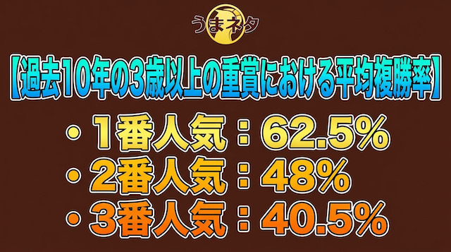 過去10年の3歳以上の重賞における平均複勝率を表した画像