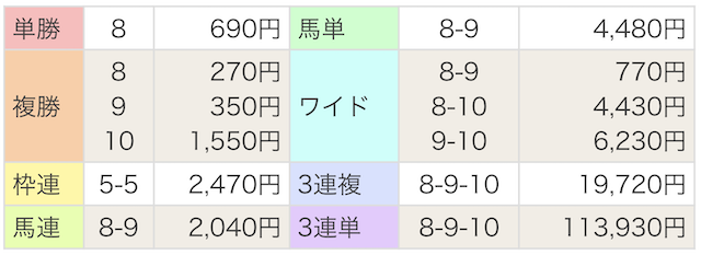 20260312阪神競馬　勝馬サプライズULTRA有料予想の配当