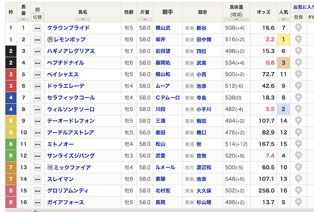 2024チャンピオンズカップ　出馬表