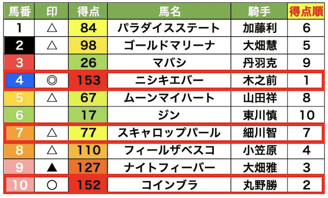 新時代馬券師kota　noteの予想