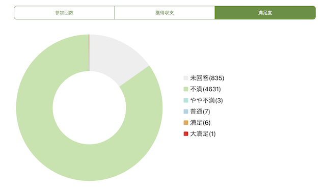 ワット競馬　口コミの割合