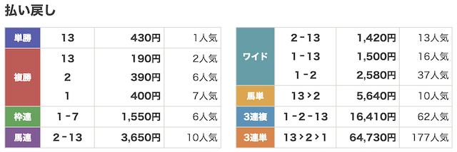 超すごい競馬　無料予想1レース目　払い戻し