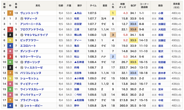 超すごい競馬　無料予想1レース目　着順