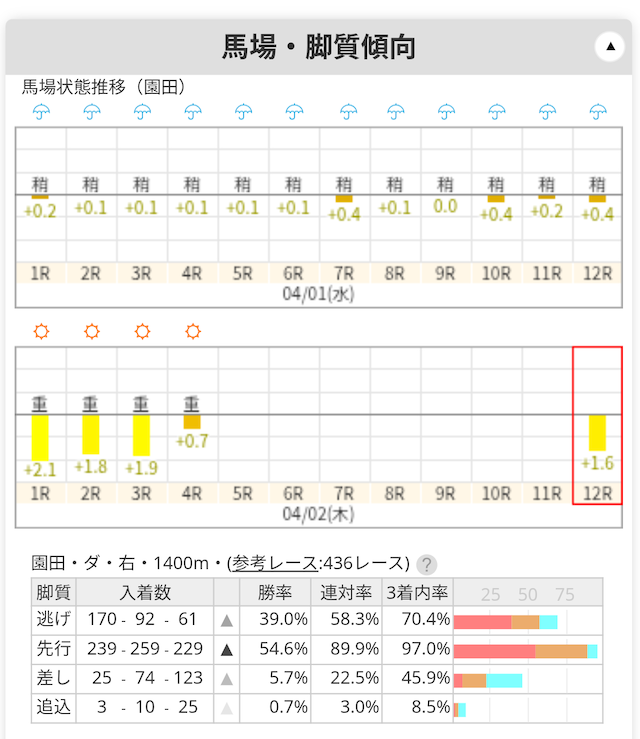 公開されている馬場と脚質の画像