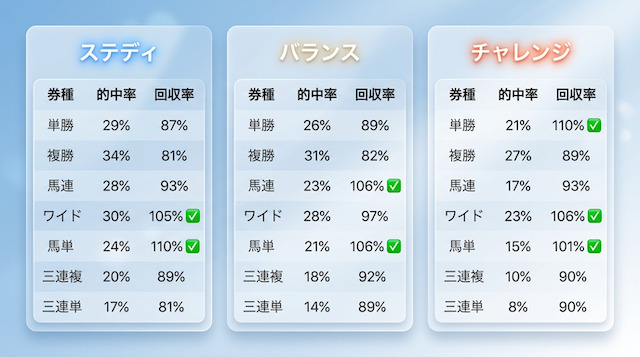 競馬ジパングの予想成績データを掲載した画像