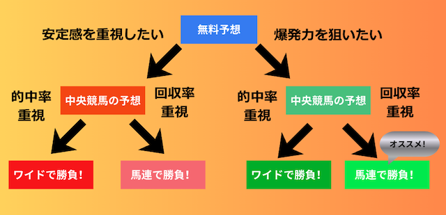 トリプルS　無料予想の特徴
