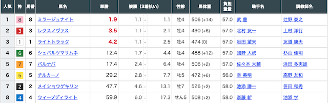 2026年2月1日に開催された京都10Rの出馬表画像
