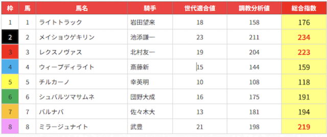 うまジェネ　無料予想の買い目