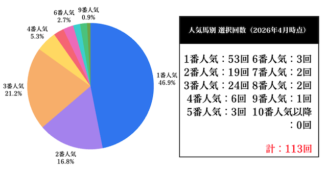 横山ルリカ　人気馬の選択回数