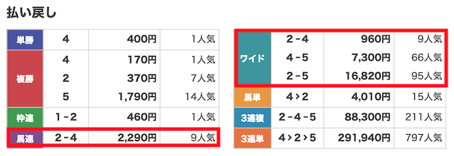 2026年4月18日開催の阪神競馬11Rの払い戻し