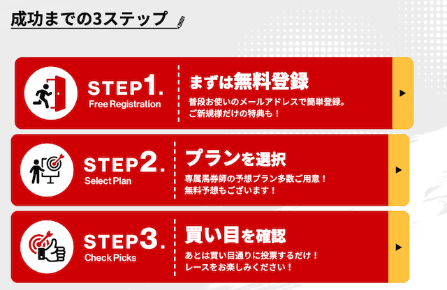 成功するまでの3ステップの画像