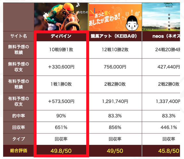 ディバイン　初検証時の結果