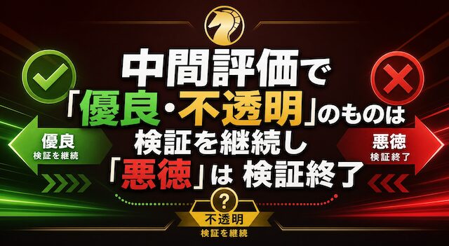 中間評価で「優良・不透明」のものは検証を継続し「悪徳」は検証終了という事を伝える画像