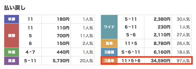 ウマミル　無料予想の的中