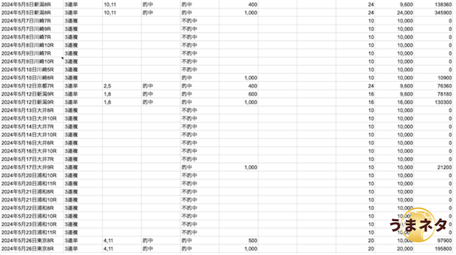 うまネタ　無料予想の集計画面