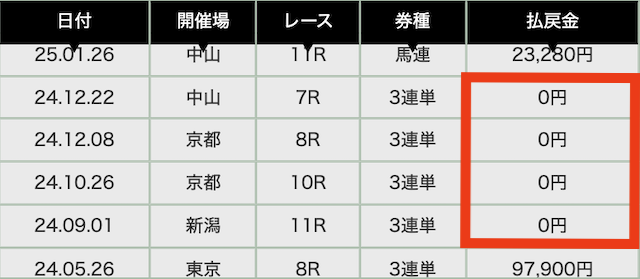 ウマミルの予想で4連敗した時