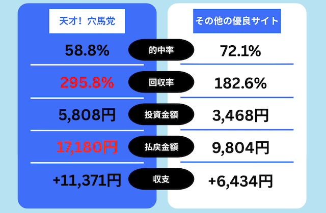 天才！穴馬党　無料予想の比較