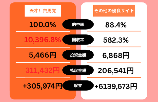 天才！穴馬党　有料予想の比較
