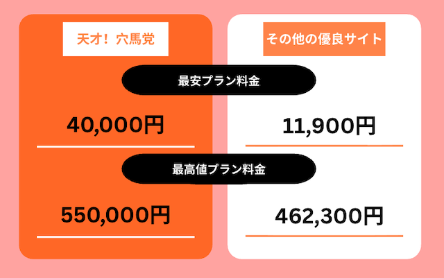 天才！穴馬党　有料予想プラン料金の比較