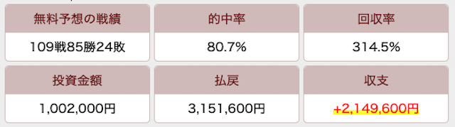 勝馬総合センターの無料予想累計成績