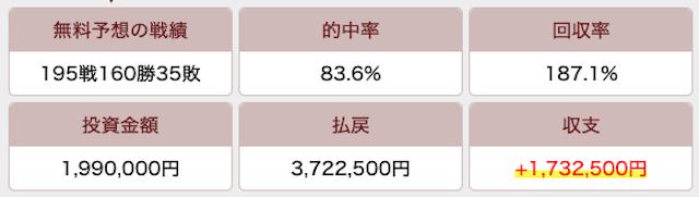 サラコレの無料予想成績