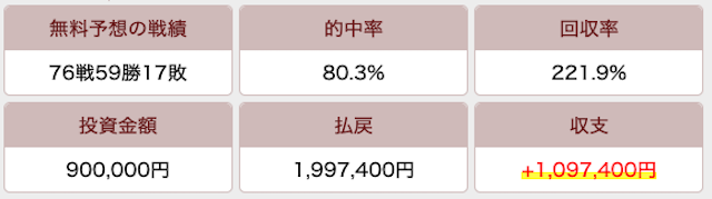 トリプルエスの無料予想成績