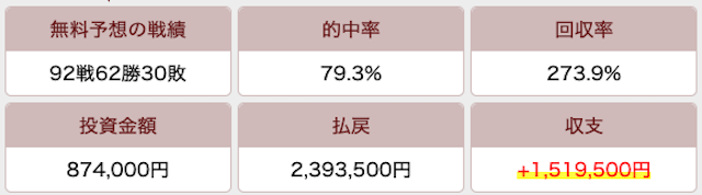 ウマくるの成績